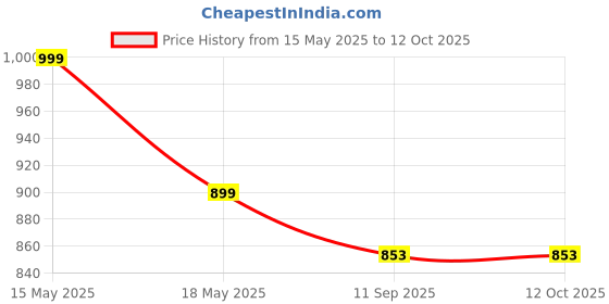 amazon.in Maalona | Anika | Inspiring Cultural Play for Kids | Indian Doll in Hand-Stitched Saree with Nose Pin, & Bangles | Fully Foldable (11.3 inch, Red & Black) Price History Graph from 15 May 2025 to 12 Oct 2025