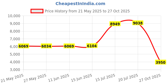 amazon.in maamgic Womens Large Soft Cashmere Feel Pashmina Shawls Wraps Light Scarf maamgic Price History Graph from 21 May 2025 to 27 Oct 2025