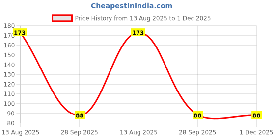 amazon.in Maandev Lifecare Instaflow-Z Orange Flavoured Energy Drink Mix with Vitamin C and Zinc, 105g (Pack of 2pc) Price History Graph from 13 Aug 2025 to 30 Nov 2025