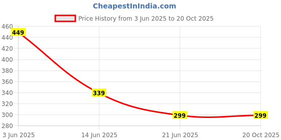 amazon.in Maang Tika Traditional Gold-Plated with Ruby Red Stones Price History Graph from 3 Jun 2025 to 20 Oct 2025