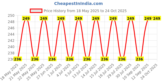 amazon.in jewelopia Maang Tikka Borla for Women & Girls jewelopia Price History Graph from 18 May 2025 to 23 Oct 2025