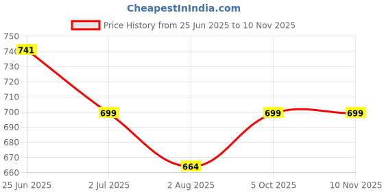 amazon.in zeneme Maang Tikka for Women Beautiful AD/American Diamond Studded Rhodium Plated Crystal Maang Tikka for Women and Girls zeneme Price History Graph from 25 Jun 2025 to 9 Nov 2025