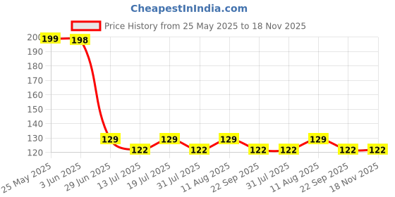 amazon.in pmw Maang Tikka Sun and Moon Chanran Sooriyan Red Stones Kemp stones Hair Accessory Set (Red) - Kemp Big Sun & Moon(bharatanatyam Jewellery) pmw Price History Graph from 25 May 2025 to 18 Nov 2025
