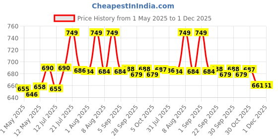 amazon.in MAANGE 18 Pcs Premium Synthetic Make up Brushes Set Soft Foundation Powder Eyeliner Eye Shadow Makeup Brush Set Professional (Black) maange Price History Graph from 1 May 2025 to 1 Dec 2025