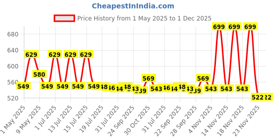 amazon.in Maange 20 Pcs Professional Makeup Brushes Foundation Eyeshadow Blush Brush,Travel Kabuki Blending Concealers Face Powder Eye Make Up Brushes Set Kit (Champagne) maange Price History Graph from 1 May 2025 to 30 Nov 2025