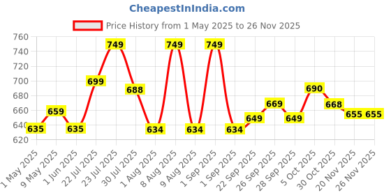 amazon.in MAANGE Professional Makeup Brushes 15 Pcs Synthetic Makeup Brushes Set with 1 Makeup Sponge & 1 Brush Cleaner (Black Gold) maange Price History Graph from 1 May 2025 to 26 Nov 2025