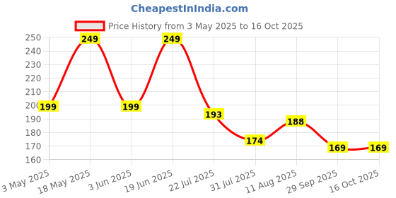 amazon.in Maanit 18 Watt Water Lifting Submersible Pump for Desert Air Coolers, Aquarium, Fountains - 220-240V/50 Hz, 1.85 M Diffrent Designs - Type 4 Price History Graph from 3 May 2025 to 16 Oct 2025