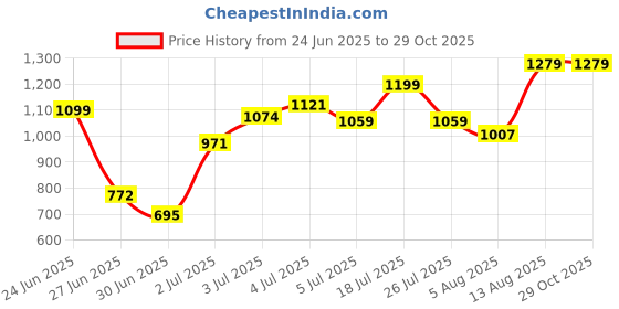 amazon.in Maanit Baby Kids Paddle Tricycle with Back Tokri (Blue, Without Parental Handle) Price History Graph from 24 Jun 2025 to 29 Oct 2025