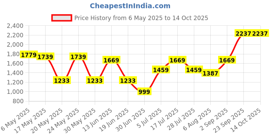 amazon.in Maanit Baby Kids Tricycle with Foot Rest and Parental Control Push Bar Adult Handle Price History Graph from 6 May 2025 to 14 Oct 2025