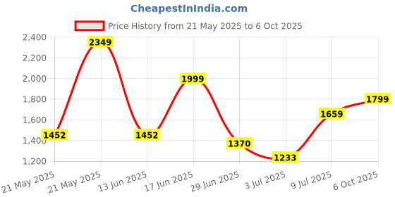 amazon.in Maanit Comfy Kids|Baby Trike|Tricycle with Parental Push Handle for Kids|Boys|Girls Age Group 2 to 5 Years, MN-538 (Red) Price History Graph from 21 May 2025 to 6 Oct 2025