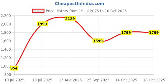 amazon.in Maanit Kids Tricycle with Adjustable Parental Handle | Rear and Front Basket | | Cusion Seat | with Sipper Water Bottle | Safety Harness & Foot Rest – Baby Trike for Boys and Girls 2 to 4 Years Price History Graph from 19 Jul 2025 to 18 Oct 2025