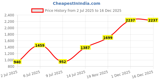 amazon.in Maanit Kids Tricycle with Rear & Front Basket | Headlight | Comfortable Cushioned Seat | Baby Trike for Boys & Girls Ages 2 to 4 Years | Sturdy & Safe Tricycle Price History Graph from 2 Jul 2025 to 16 Dec 2025