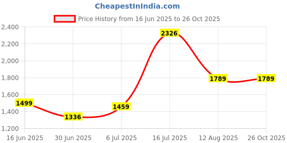 amazon.in Maanit Kids Tricycle with Rear & Front Basket | Headlight | Comfortable Cushioned Seat with Head Rest | Baby Trike for Boys & Girls Ages 2 to 4 Years | Sturdy & Safe Tricycle Price History Graph from 16 Jun 2025 to 26 Oct 2025