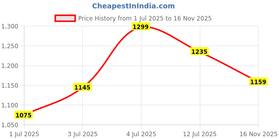 amazon.in Maanit Kids Tricycle with Rear Basket | Front Tokri | Ergonomic Height Adjustable Parental Handle | with Sipper Water Bottle | Safety Belt & Foot Rest – Baby Trike for Boys and Girls 2 to 4 Years Price History Graph from 1 Jul 2025 to 16 Nov 2025