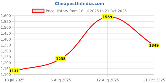amazon.in Maanit Kids Tricycle with Rear Basket | Front Tokri | Ergonomic Height Adjustable Parental Handle | with Sipper Water Bottle | Safety Belt & Foot Rest – Baby Trike for Boys and Girls 2 to 4 Years Price History Graph from 18 Jul 2025 to 21 Oct 2025