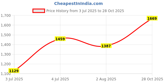 amazon.in Maanit | Easy to Ride Baby Tricycle with Parental Control Handle with Water Bottle | Kids Storage Basket and Bell | Foldable Footrest | for Kids, (Black) Price History Graph from 3 Jul 2025 to 28 Oct 2025