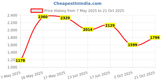 amazon.in Maanit | Easy to Ride Baby Tricycle with Parental Control Handle with Water Bottle | Kids Storage Basket and Bell | Foldable Footrest | for Kids, (Yellow) Price History Graph from 7 May 2025 to 21 Oct 2025