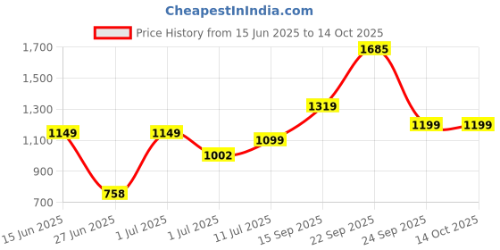 amazon.in Maanit | Tricycle for Kids with Front and Back Basket for Boys and Girls for Age 1 to 5 yrs MN-S5001 (Yellow) Price History Graph from 15 Jun 2025 to 14 Oct 2025