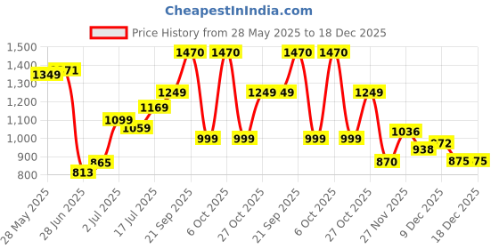 amazon.in Maanit Tricycle for Kids Green Colour with Basket Baby Tricycle for Baby boy or Baby Girl Kids trikes or Toddler Tricycle for 1-4 Years Kids (Dark Blue) Price History Graph from 28 May 2025 to 18 Dec 2025