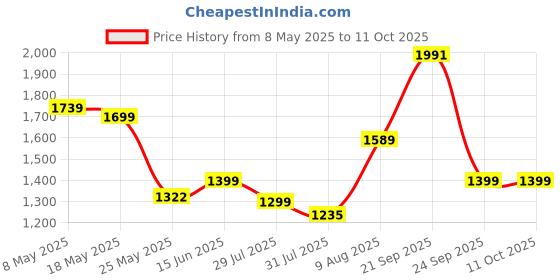 amazon.in Maanit Tricycle with Parent Handle or Music or Front Back Basket with Canopy for Baby Boy/Girl Kids Trikes or Toddler 1-4 Years (Yellow) Price History Graph from 8 May 2025 to 11 Oct 2025