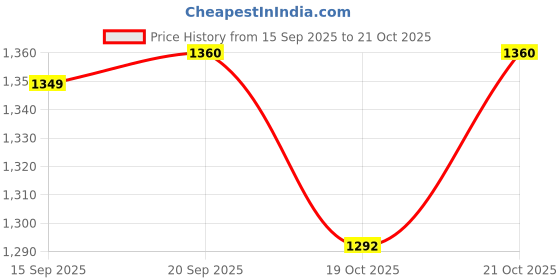 amazon.in Maanki Dried Goji Berries - Unsulphured, Unsweetened and Naturally Dehydrated Fruit,1Kg Price History Graph from 15 Sep 2025 to 19 Oct 2025