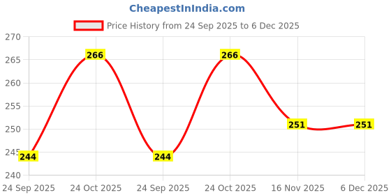 amazon.in Maanki Fried Basket Chat Puri/Fried Delhi Chat Puri 60 Pieces,(235 Grams) Price History Graph from 24 Sep 2025 to 5 Dec 2025