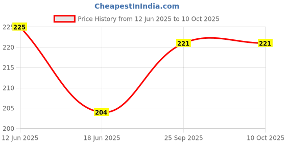 amazon.in Maanki Poped Jowar/Ready To Eat Popcorn Dhani/Puffed Jovar Dhani, 250 g Price History Graph from 12 Jun 2025 to 9 Oct 2025