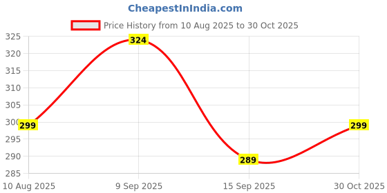 amazon.in MAARS Liquid Soap Dispenser for Wash Basin, Bathroom, Kitchen | Premium Marble Finish Refillable Handwash Dispenser Bottle | Ideal for Handwash, Shampoo, Sanitizer, Lotion. (Combo- 1 White, 1 Grey) Price History Graph from 10 Aug 2025 to 30 Oct 2025