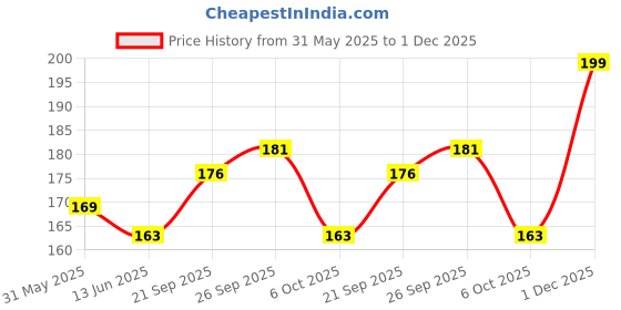 amazon.in Maate Baby Body Wash for Bath (50 ml) | from Beetroot, Aloe vera, Manjistha & Neem extracts | for Dry & Sensitive Skin | Soothes & Nourishes Kids Skin Price History Graph from 31 May 2025 to 1 Dec 2025