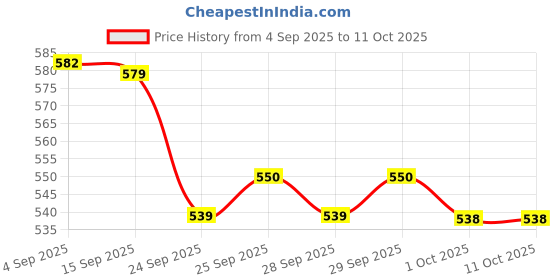amazon.in Maate Baby Diaper Rash Cream (Pack of 2*70ml) | Provides Healing, Prevent Rashes & Irritation | Enriched with Vetiver, Cinnamon and Rosemary Oils | Diaper Rash Cream For Baby | Dermatologically Tested Price History Graph from 4 Sep 2025 to 10 Oct 2025