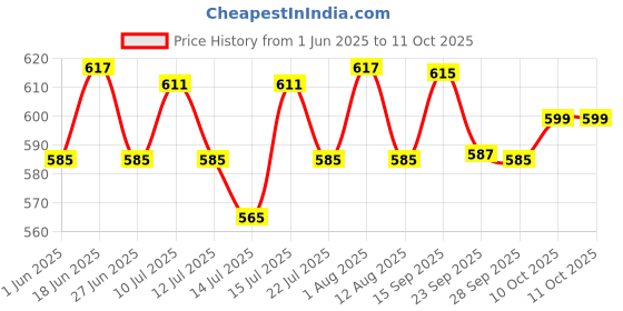 amazon.in Maate Baby Face Butter (50 gm) | Enriched with Shea Butter & Avocado | Baby Cream For Face | Baby Face Butter For Kids 0-12 years | Nourishes & Softens Skin | Quick Absorbing and Extremely Light Price History Graph from 1 Jun 2025 to 10 Oct 2025