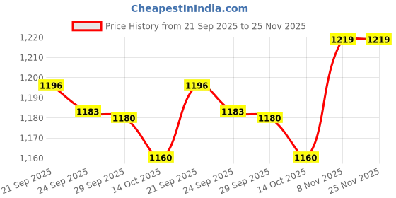 amazon.in Maate Baby Face Butter (Pack of 2 * 50 gm) | Enriched with Shea Butter & Avocado | Baby Cream For Face | Baby Face Butter For Kids 0-12 years | Nourishes & Softens Skin | Quick Absorbing Price History Graph from 21 Sep 2025 to 25 Nov 2025