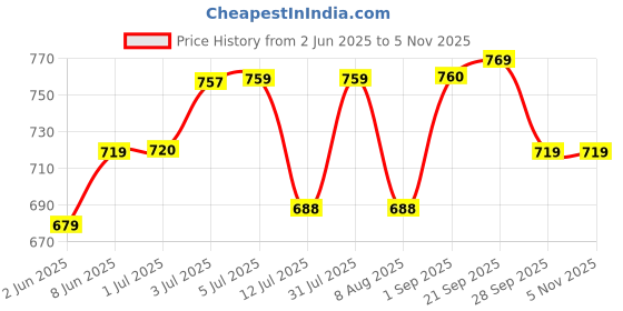 amazon.in maate MAATE, Baby Hair Massage Oil Baby Hair Growth and Scalp Conditioning Using Traditional Ayurvedic Methods, Cream, 50ml maate Price History Graph from 2 Jun 2025 to 2 Nov 2025