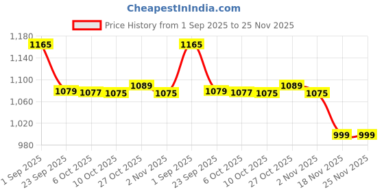 amazon.in Maate Baby Rash Cream & Body Wash Combo | Diaper Rash Cream - 70 ml (Pack of 2) Provides Healing, Prevent Rashes & Irritation | Body Wash - 250 ml (Pack of 1) Provides Soft Baby Skin | Natural & Vegan Price History Graph from 1 Sep 2025 to 25 Nov 2025