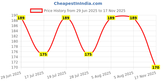 amazon.in Maate Baby Shampoo (50 ml) | With Ayurvedic Herbs Aloe vera,Green Gram & Fenugreek | for Soft & Shiny Baby Hair | Baby Shampoo For Kids 0-12 Years | Sulphate Free, pH Balanced, Soap Free & Tear-Free maate Price History Graph from 29 Jun 2025 to 17 Nov 2025
