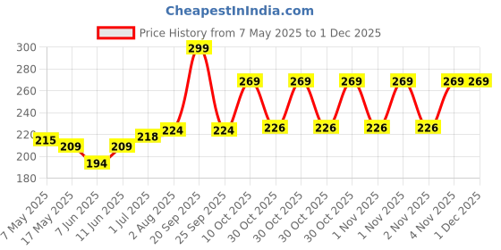 amazon.in Maate Baby Wipes (Pack of 1, 72 Wipes) | Soothing & Hypoallergenic | Infused With Plant Squalane, Tamanu Oil & Aloe Vera | Moisturizing & Hydrating | Wipe for Baby's | Paraben & Sulphate Free Price History Graph from 7 May 2025 to 29 Nov 2025