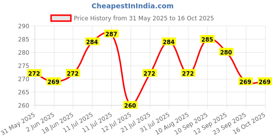 amazon.in Maate Diaper Rash Cream for Baby 70ml | Enriched with Vetiver, Cinnamon, and Rosemary Oils | Treats & Heals Diaper Rashes & Infection | Diaper Cream for Baby | Pediatrician & Dermatologically Tested Price History Graph from 31 May 2025 to 16 Oct 2025
