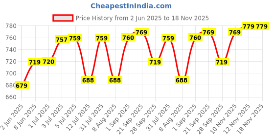 amazon.in maate MAATE, Baby Hair Massage Oil Baby Hair Growth and Scalp Conditioning Using Traditional Ayurvedic Methods, Cream, 50ml maate Price History Graph from 2 Jun 2025 to 18 Nov 2025