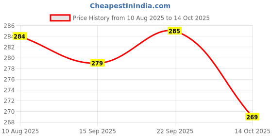 amazon.in Maate Shwet Pushp Ayurvedic Baby Bathing Bar 75g | Soap & Tear Free Bath, pH 5.5 | With Rice Water & Shea Butter | Moisturizing & Nourishing for Sensitive Skin | For Newborns, Infants & Babies 0m+ Price History Graph from 10 Aug 2025 to 14 Oct 2025