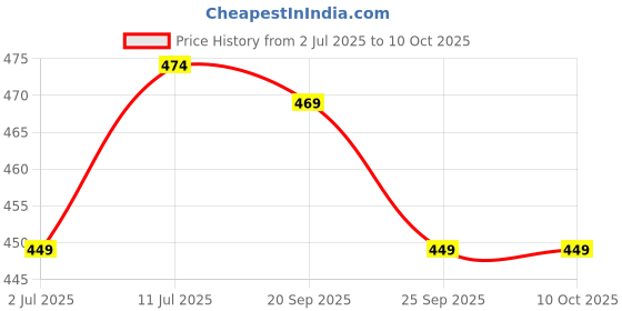 amazon.in Maate Talc Free Natural & Ayurvedic Baby Powder | Soothes and Keeps Your Baby's Skin Calm | Enriched with Bael Fruit, Red Sandal and Darbha | 100% Natural, Non-Irritant and Safe (100 gm) Price History Graph from 2 Jul 2025 to 9 Oct 2025