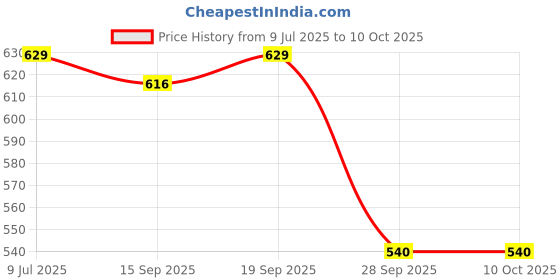 amazon.in Maati Vridhi Eyelash and Eyebrow Growth Serum 5ml – Natural Lash & Brow Enhancer with Castor, Almond & Kalonji Oils – Boosts Lashes, Brows, Hair Growth Price History Graph from 9 Jul 2025 to 10 Oct 2025