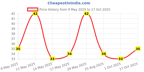 amazon.in Maaza Mango Drink | Mango Fruit Drink Real Mango Pulp |Maaza Mango Juice drink| Ready-To-Serve Drink, PET Bottle 600 ml maaza Price History Graph from 9 May 2025 to 17 Oct 2025