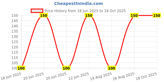 amazon.in Maaza Refresh Fruit Drink - Mango, 150ml (Pack of 10) Price History Graph from 18 Jun 2025 to 18 Oct 2025