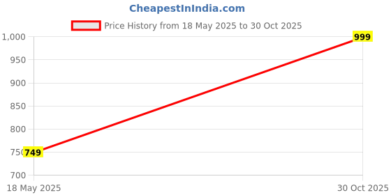 amazon.in MAB WAX Heavy Cut Step 1& 2 Compound Polish, Remove swril mark & Make Dimond Shine, Silicon-Free, 1000ml Price History Graph from 18 May 2025 to 30 Oct 2025