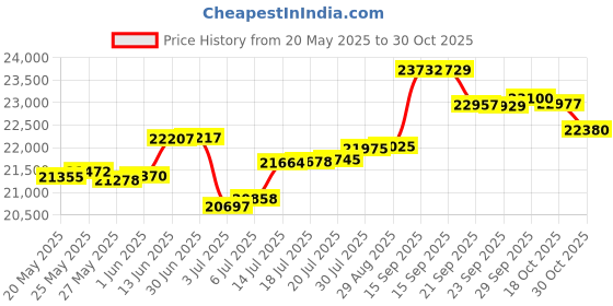 amazon.in Mabett Seat Back Covers and Cargo Liners for 4-Door Ford Bronco Accessories 2021 2022 2023 Price History Graph from 20 May 2025 to 30 Oct 2025