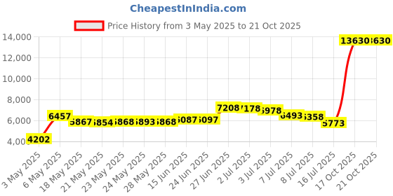 amazon.in MABIS Bulk Match Mates Aneroid Price History Graph from 3 May 2025 to 20 Oct 2025