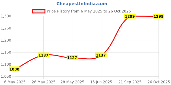 amazon.in mabish Women Winter Wear Solid Stylish Overcoat with wool blend and comfort fit mabish Price History Graph from 6 May 2025 to 26 Oct 2025