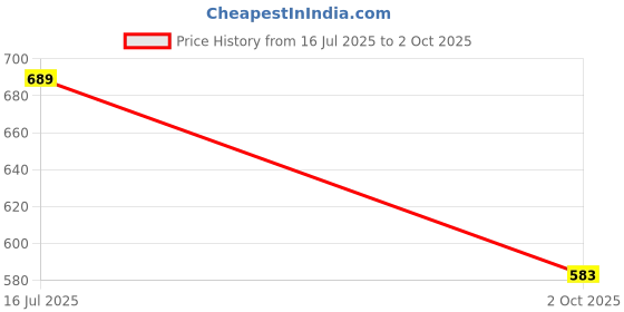 amazon.in Mable 2 in 1 Blast Gun with Foam Bullets for Kids & Toddlers for Indoor and Outdoor Playing Fun Target Shooting Battle Fight Game for Kids, Soft Bullet Toy Shotgun with Shell Ejection for Boys & Girls Price History Graph from 16 Jul 2025 to 2 Oct 2025
