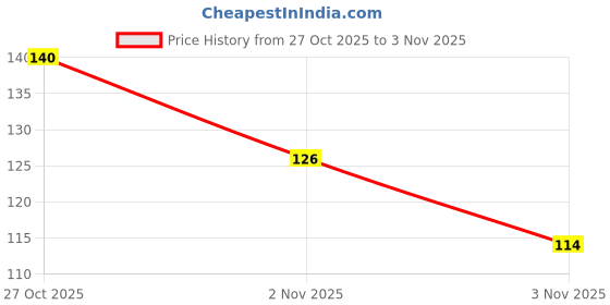 amazon.in MABLE Bunny Soft Toy 35cm, Plush Stuffed Soft Toy for Girl Boy, Cute Soft Toy Bunny Rabbit, Gift for Boyfriend, Husband, Girlfriend & Wife Price History Graph from 27 Oct 2025 to 1 Nov 2025