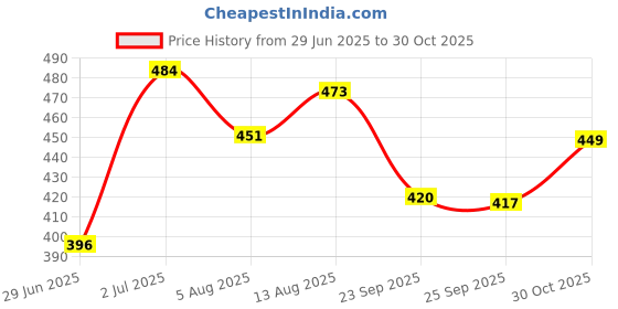 amazon.in MABLE Cute Doll Super Soft Stuffed Doll 40cm, Washable Cuddly Plush Toy for Baby Girls, Spark Imaginative Play, Safe & Fun Gift for Kids, Perfect for Playtime & Cuddling, 40cm (Yellow) Price History Graph from 29 Jun 2025 to 30 Oct 2025